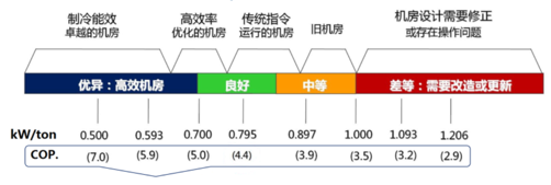 高效机房国外标准